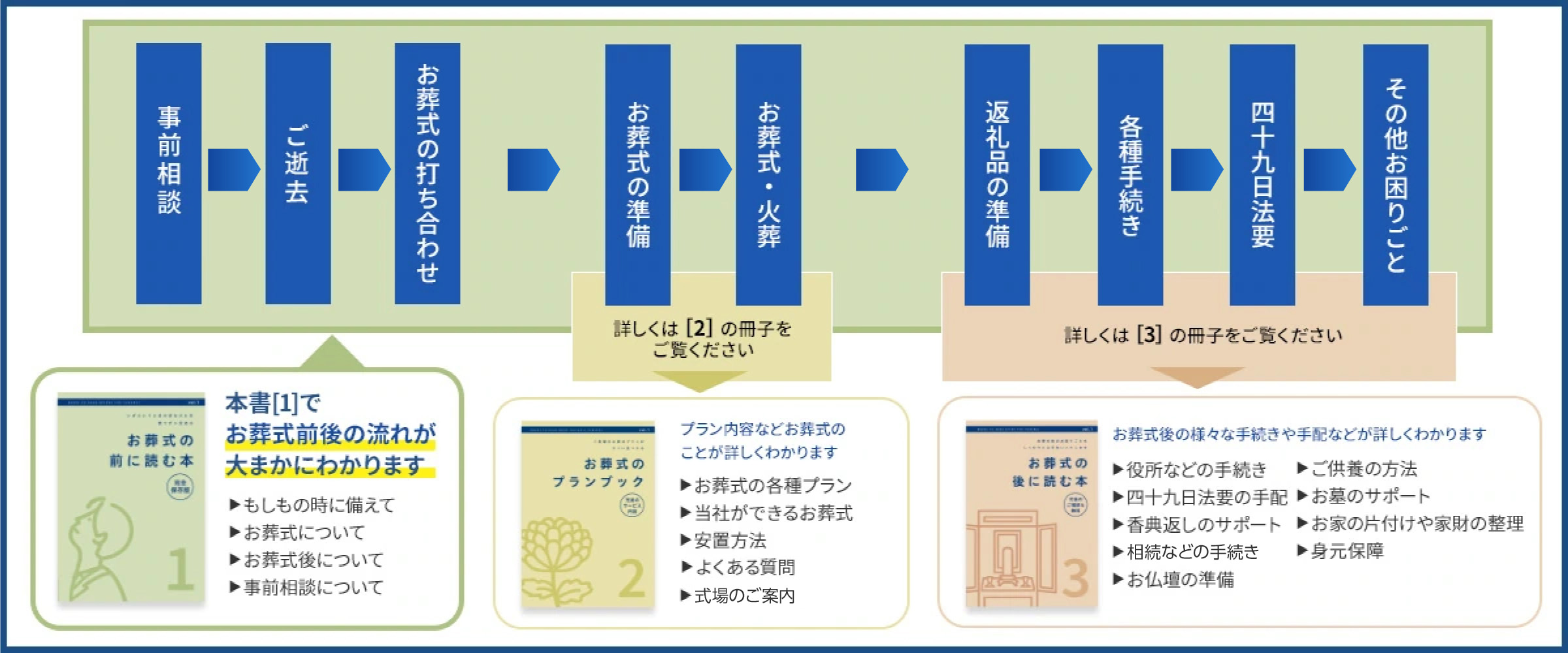 【流れその１】事前相談→ご逝去→お葬式の打ち合わせ。こちらについては資料「お葬式の前に読む本」をご参考下さい。【流れその２】お葬式の準備→お葬式・火葬。こちらについては資料「お葬式のプランブック」をご参考下さい。【流れその３】返礼品の準備→各種手続き→四十九日法要→その他お困りごと。こちらについては資料「お葬式の後に読む本」をご参考下さい。