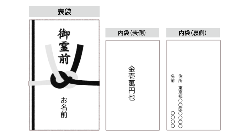 表袋・内袋の書き方