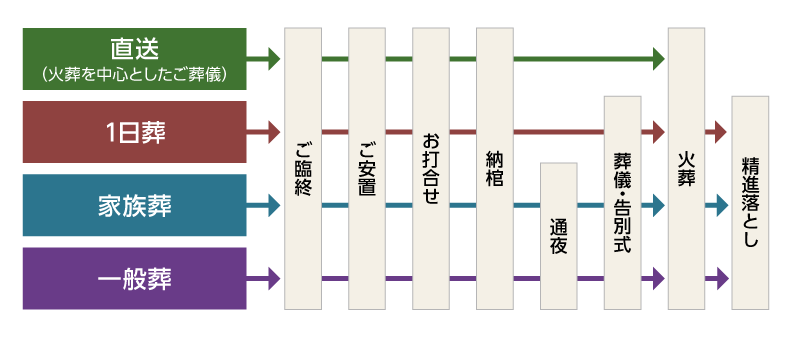 葬儀の流れ一覧