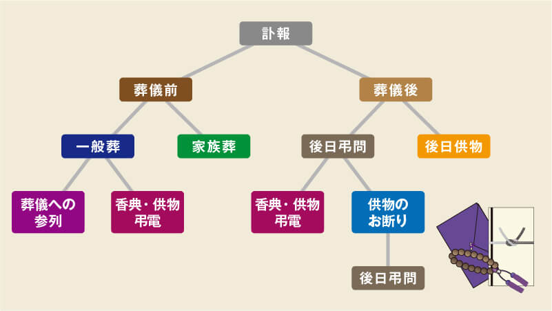 訃報についての対応図