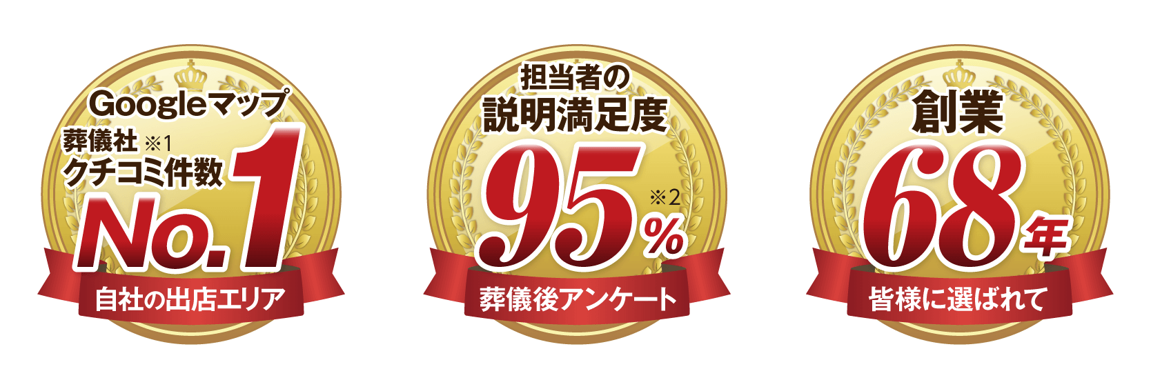 Google口コミNo1、お客様説明満足度95%、創業68年